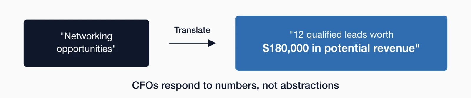 Translating networking opportunities into 12 qualified leads worth $180,000 in potential revenue - CFOs respond to numbers.