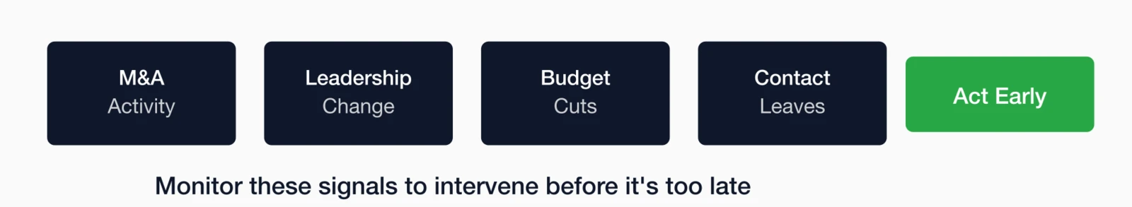 Trigger events signaling churn risk: M&A activity, leadership change, budget cuts, contact leaves - monitor to act early.