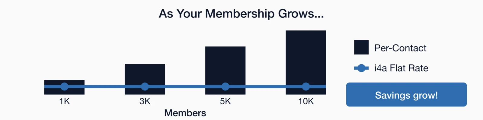 As membership grows from 1K to 10K, per-contact costs escalate while i4a flat rate stays level, with savings growing larger.