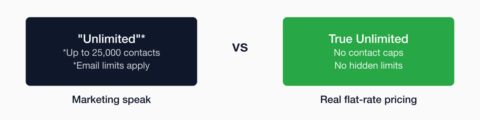 Marketing speak unlimited with asterisks and hidden limits versus true unlimited with no contact caps and real flat-rate.