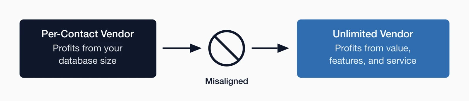 Per-contact vendors profit from database size creating misaligned incentives.