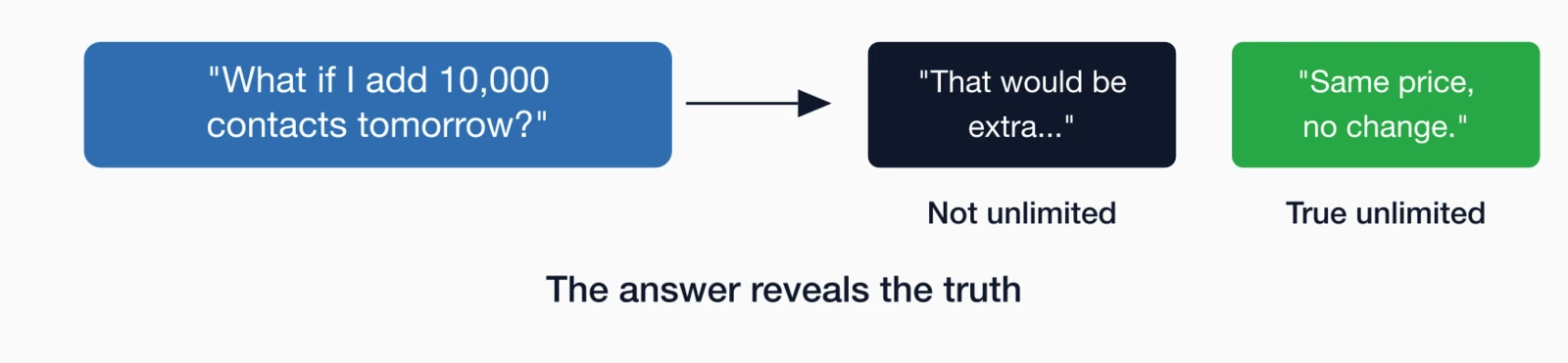 Question test: asking what happens if you add 10,000 contacts reveals whether vendor offers true unlimited or charges extra.