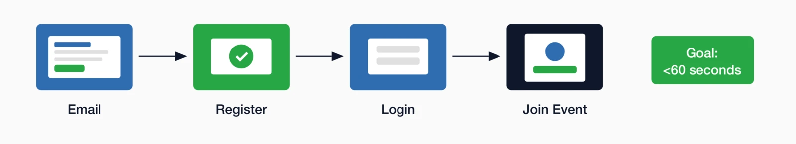 Attendee journey from email to event in under 60 seconds: receive email, register, login, and join event.