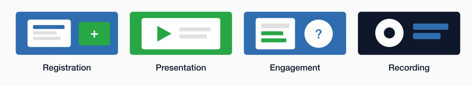 Four core virtual event features: registration and access control, presentation tools, audience engagement.