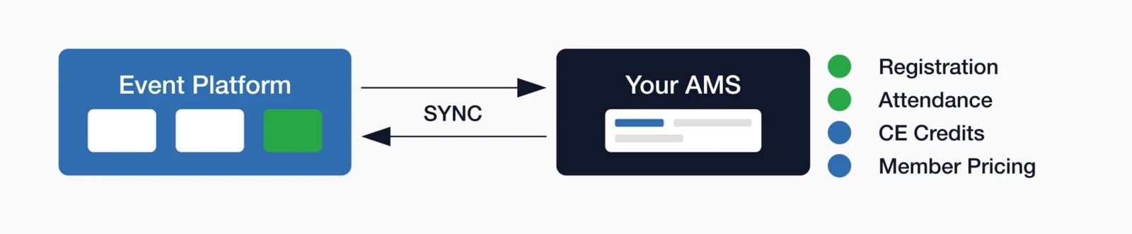 Data sync between event platform and AMS bi-directional flow for registration, attendance, CE credits, and member pricing.