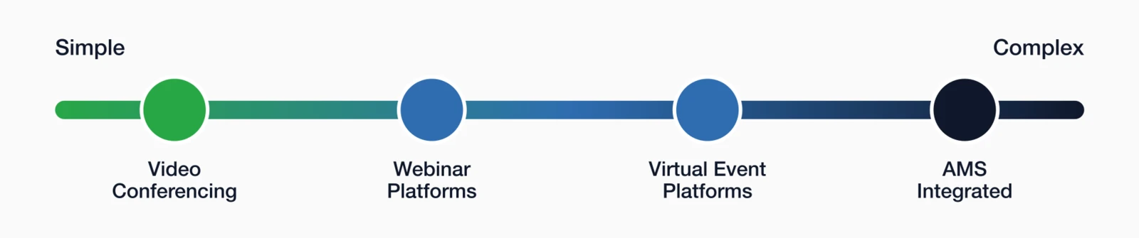 Platform complexity spectrum from simple to complex: video conferencing, webinar platforms, virtual event platforms.