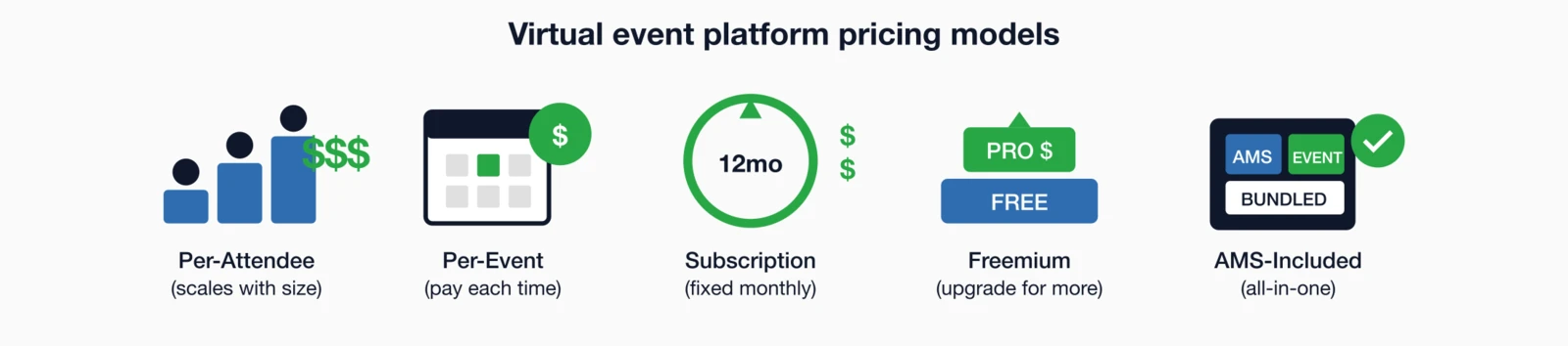 Virtual event pricing models: per-attendee, per-event, subscription, freemium, and AMS-included bundled.