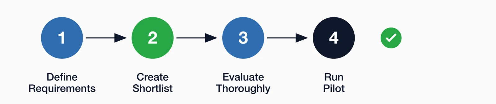 Four-step platform selection process: define requirements, create shortlist, evaluate thoroughly, and run pilot.