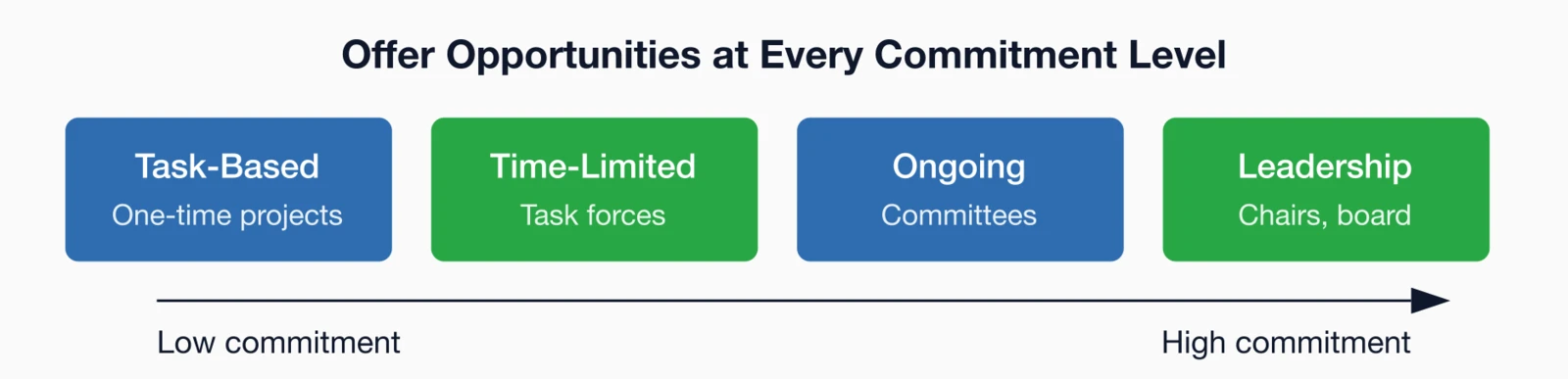Spectrum of volunteer commitment levels from task-based to leadership roles.
