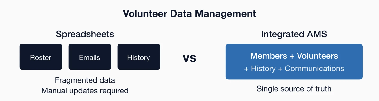 Diagram comparing fragmented spreadsheet-based volunteer data management with integrated AMS showing single source of truth.