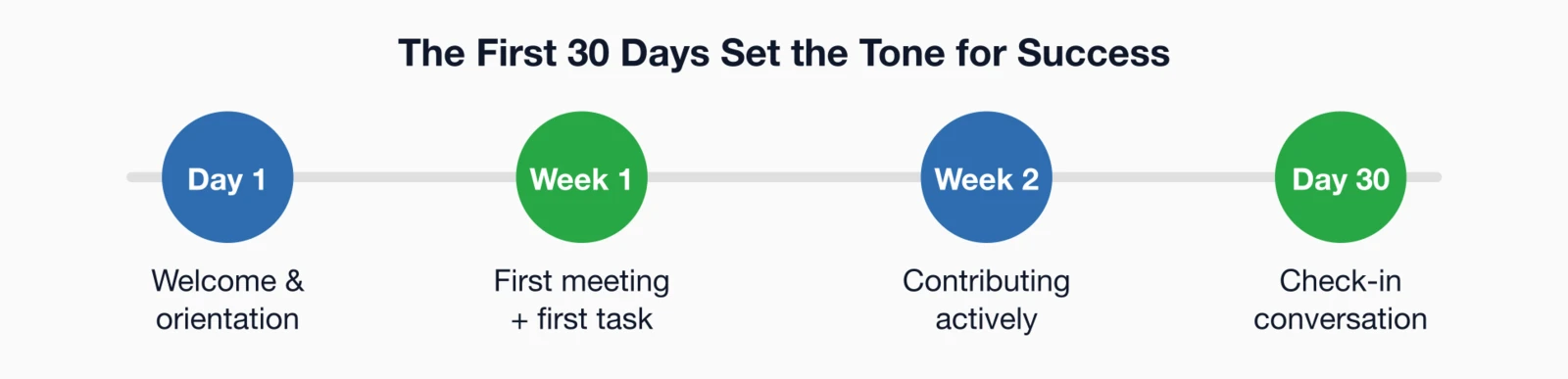 Timeline showing volunteer onboarding milestones from Day 1 through Day 30.