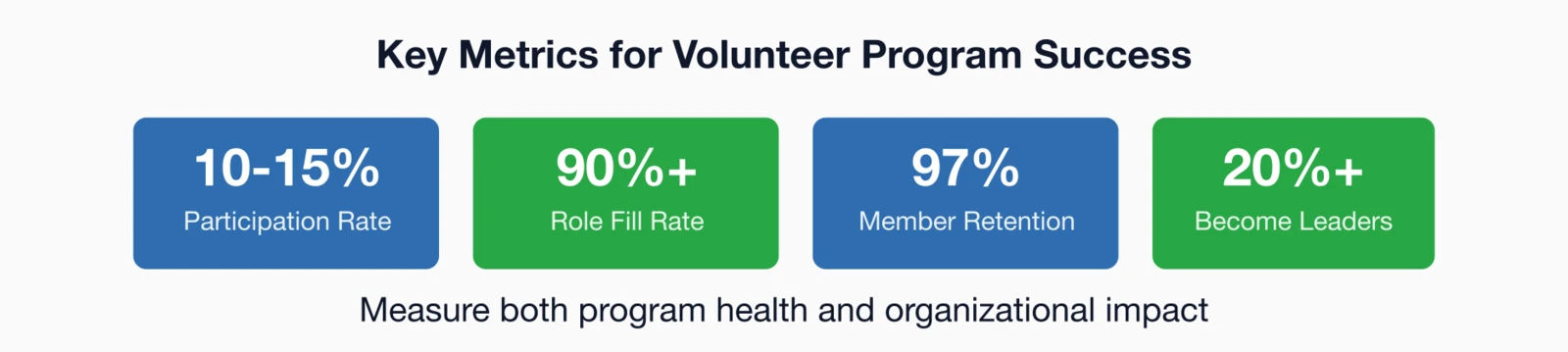 Dashboard key volunteer program metrics: 10-15% participation rate, 90%+ role fill rate, 97% member retention.