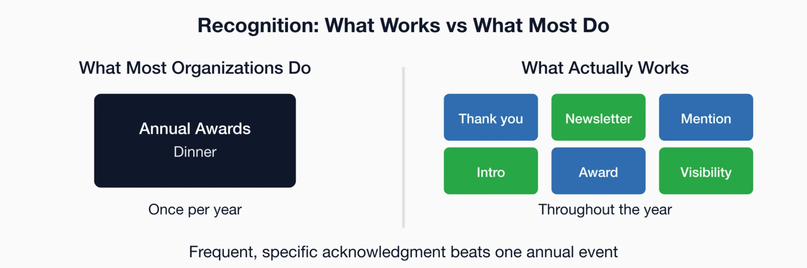 Comparison showing annual awards dinner vs frequent recognition touchpoints throughout the year.