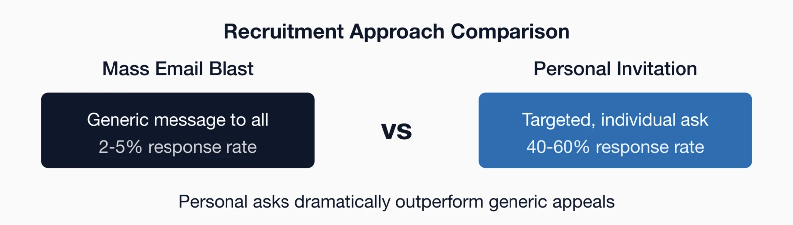 Comparison showing mass email blasts with 2-5% response rate vs personal invitations with 40-60% response rate.