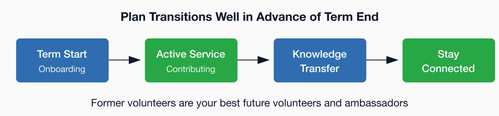 Volunteer lifecycle showing Term Start, Active Service, Knowledge Transfer, and Stay Connected phases.