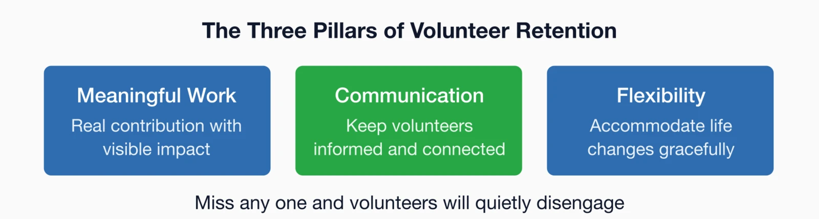 Three pillars of volunteer retention: Meaningful Work, Communication, and Flexibility.