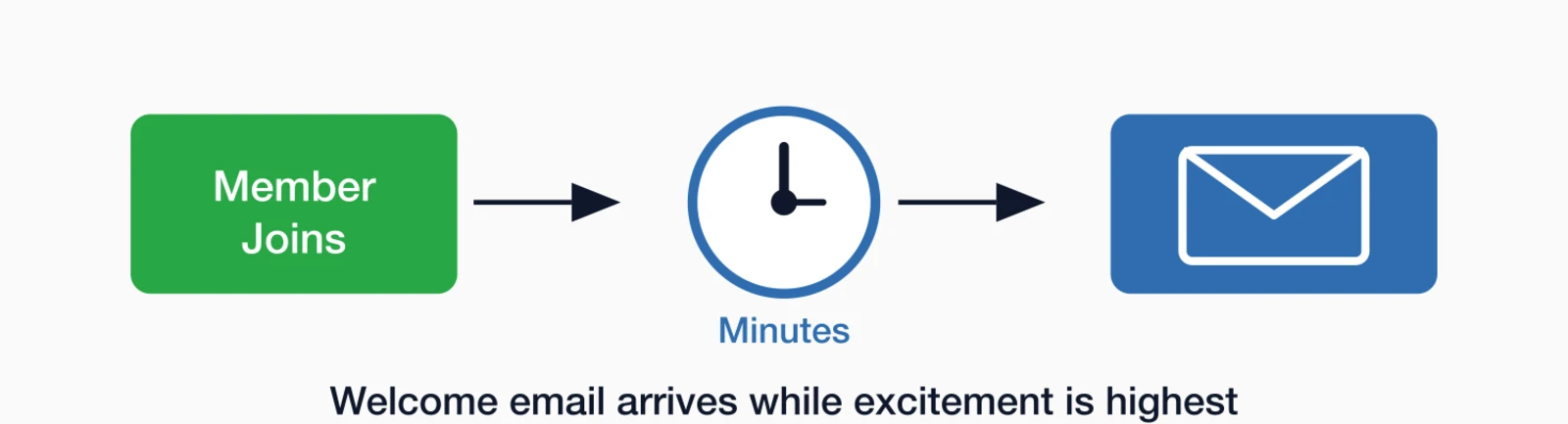 Diagram showing welcome email should arrive within minutes of member joining.