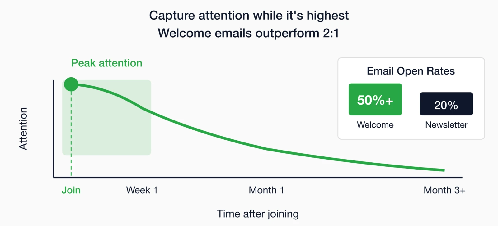 Chart showing member attention peaks at joining with 50%+ welcome email open rates vs 20% newsletter rates.
