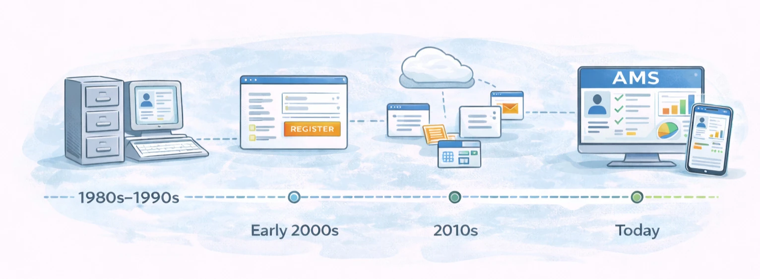 Timeline illustrating the evolution of association management software from desktop databases to modern unified platforms.