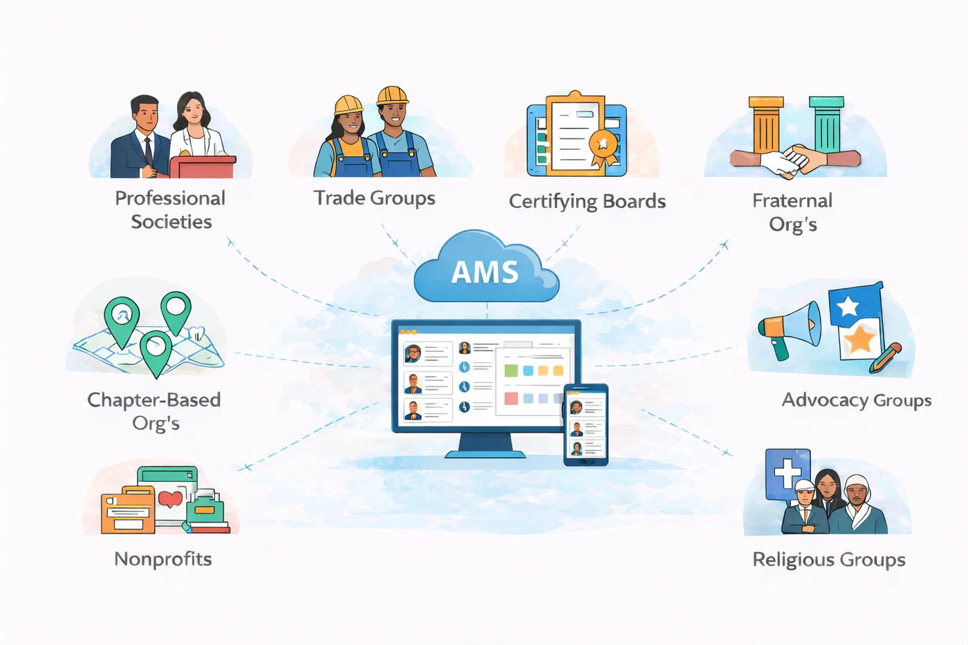 Types of organizations that use association management software.