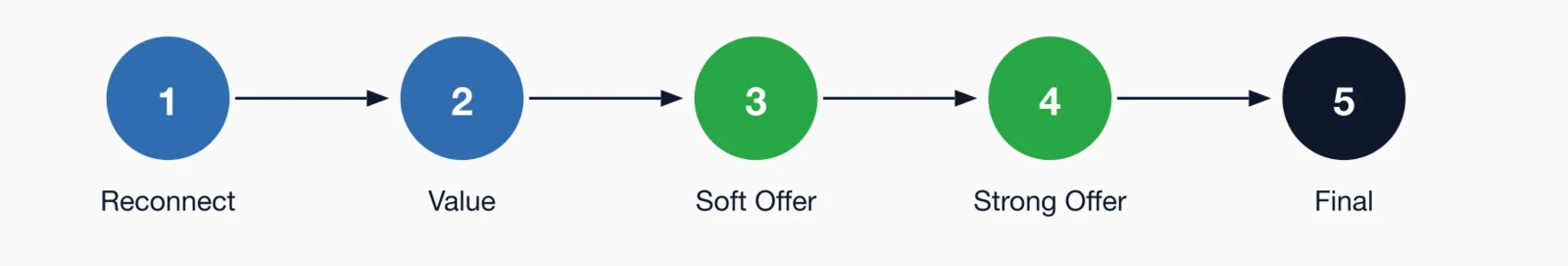 5-touch win-back sequence: Reconnect, Value, Soft Offer, Strong Offer, Final notice.
