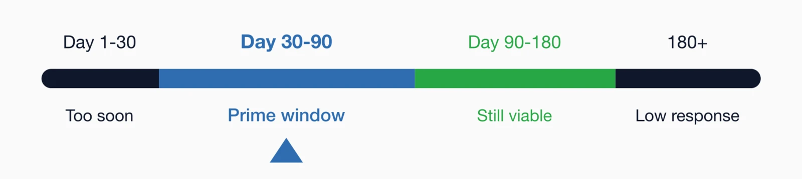 Win-back timing window showing day 30-90 as the prime window for lapsed member outreach.