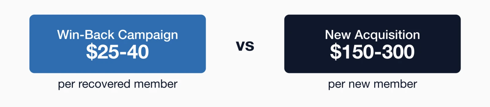 Win-back campaigns cost $25-40 per recovered member vs $150-300 for new member acquisition.