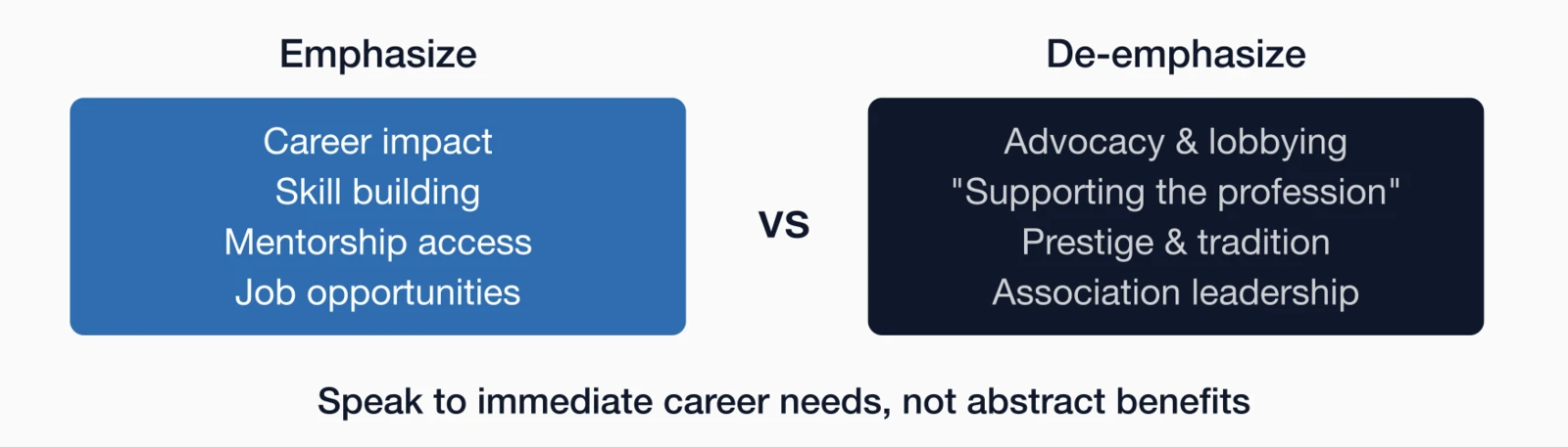 Young professional marketing: emphasize career impact and skill building, de-emphasize advocacy and tradition.