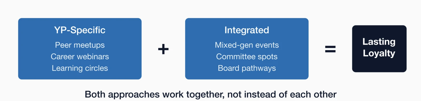 YP-Specific programming plus Integrated programming equals Lasting Loyalty.