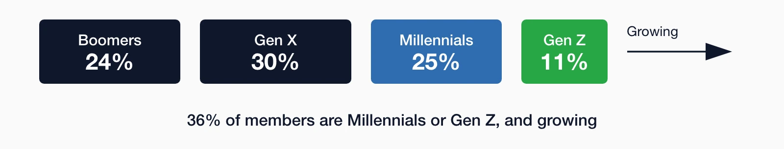 Association membership by generation showing Boomers 24%, Gen X 30%, Millennials 25%, Gen Z 11%.