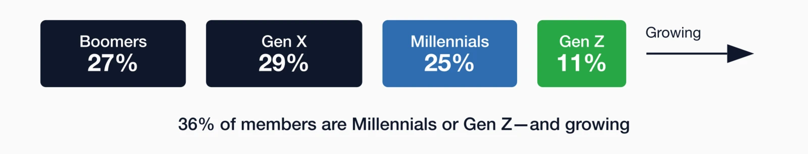 Association membership by generation showing Boomers 27%, Gen X 29%, Millennials 25%, Gen Z 11%.