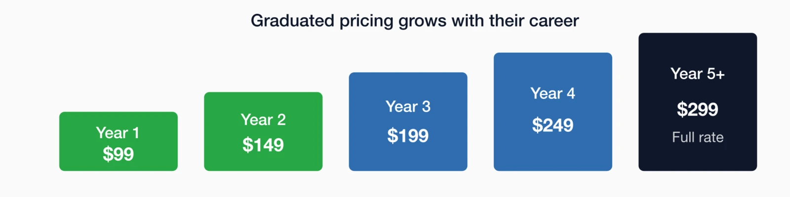 Graduated pricing model showing dues increasing from $99 in Year 1 to $299 at full rate.