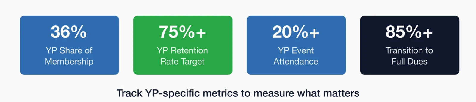 Key young professional metrics: 36% YP Share, 75%+ Retention Target, 20%+ Event Attendance, 85%+ Transition to Full Dues.