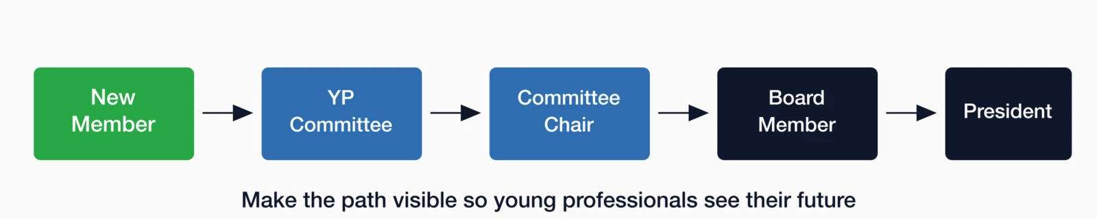 Leadership pathway from New Member to YP Committee to Committee Chair to Board Member to President.