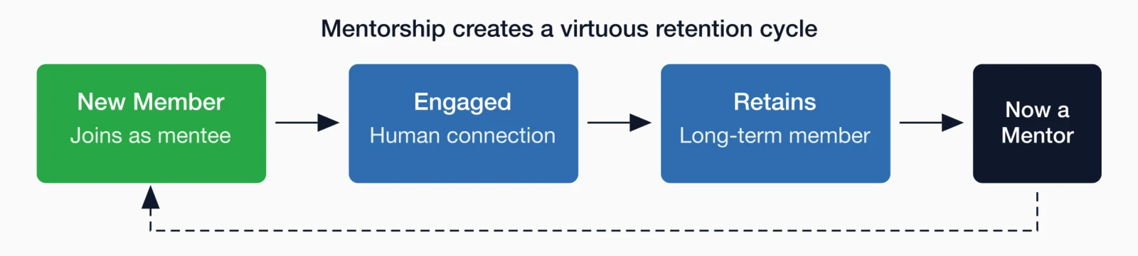 Mentorship retention cycle: New Member joins as mentee, becomes Engaged, Retains as long-term member, then becomes a Mentor.