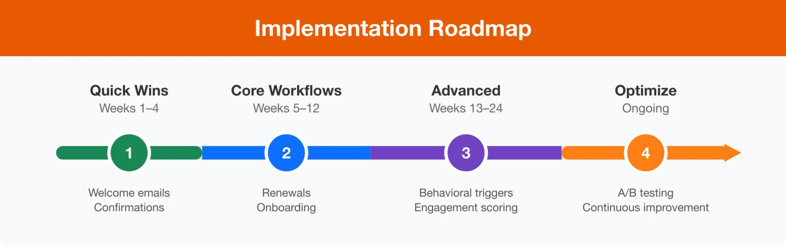 Implementation Roadmap: 4 Phases showing Quick Wins (Weeks 1-4), Core Workflows (Weeks 5-12), Advanced automation (Weeks 13-24), and Continuous Optimization (Ongoing).