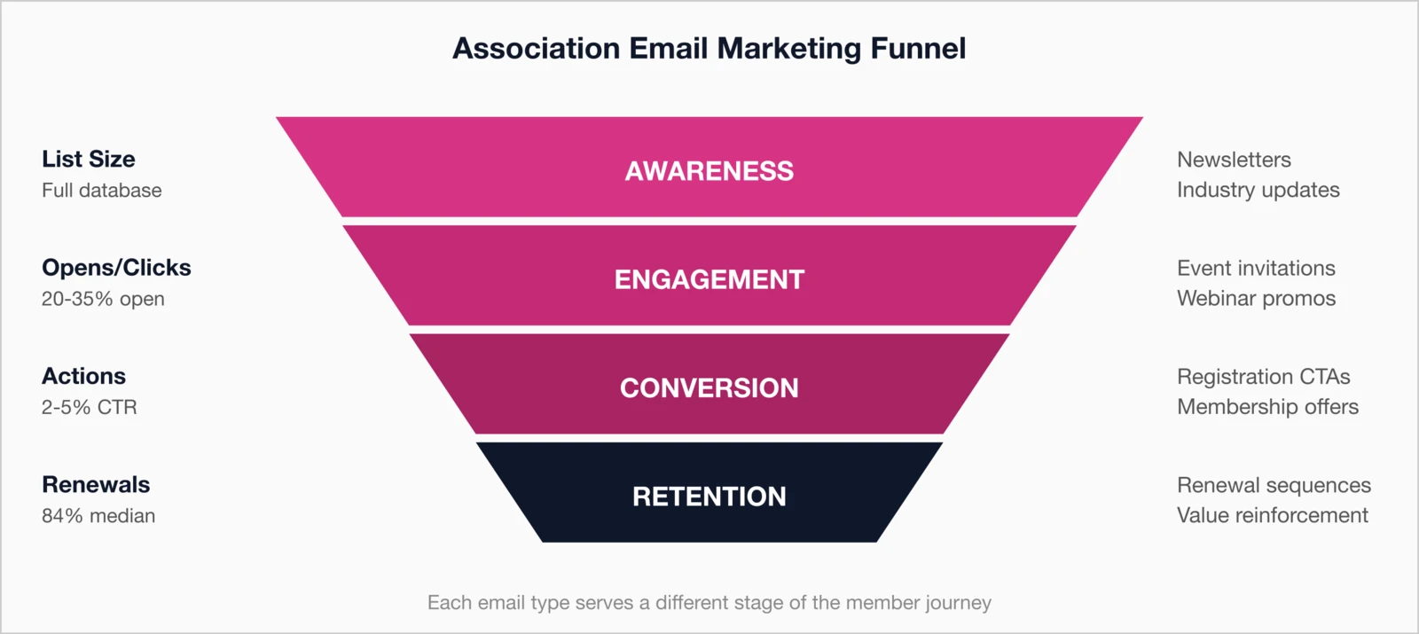 Association Email Marketing Funnel showing four stages: Awareness (newsletters, industry updates), Engagement (event invitations, webinar promos), Conversion (registration CTAs, membership offers), and Retention (renewal sequences, value reinforcement).