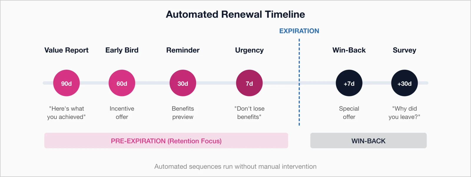 Automated Renewal Timeline showing pre-expiration retention focus (90 days: Value Report, 60 days: Early Bird incentive, 30 days: Reminder with benefits preview, 7 days: Urgency message) and post-expiration win-back phase (+7 days: Special offer, +30 days: Survey asking why they left).