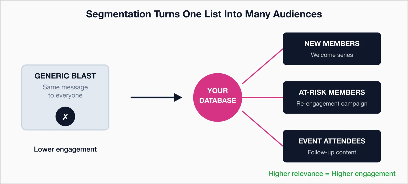 Segmentation Turns One List Into Many Audiences: showing how generic blast (same message to everyone, lower engagement) transforms into targeted segments from your database—New Members (welcome series), At-Risk Members (re-engagement campaign), and Event Attendees (follow-up content). Higher relevance equals higher engagement.