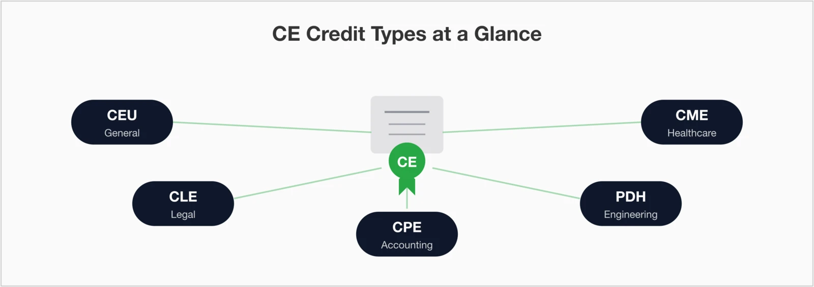 CE Credit Types at a Glance showing five types of continuing education credits: CEU (General), CME (Healthcare), CLE (Legal), CPE (Accounting), and PDH (Engineering), all connected to a central CE certificate icon.