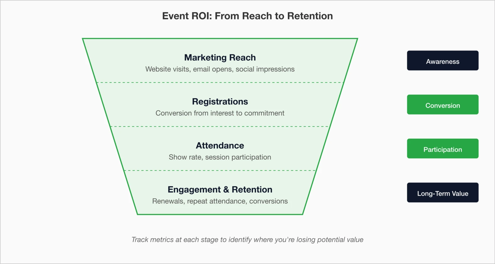 Event ROI: From Reach to Retention. Four-stage funnel showing Marketing Reach (website visits, email opens, social impressions), Registrations (conversion from interest to commitment), Attendance (show rate, session participation), and Engagement & Retention (renewals, repeat attendance, conversions). Side labels indicate Awareness, Conversion, Participation, and Long-Term Value metrics. Track metrics at each stage to identify where you're losing potential value.