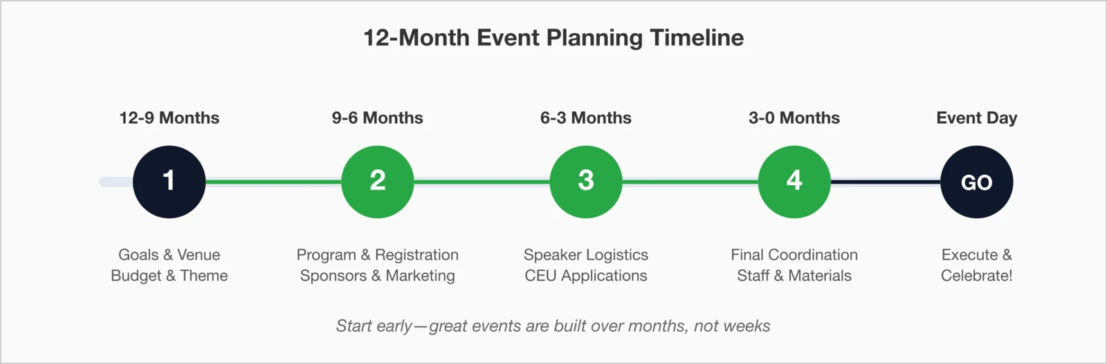 12-Month Event Planning Timeline showing 5 phases: 12-9 Months (Goals, Venue, Budget, Theme), 9-6 Months (Program, Registration, Sponsors, Marketing), 6-3 Months (Speaker Logistics, CEU Applications), 3-0 Months (Final Coordination, Staff, Materials), and Event Day (Execute and Celebrate).