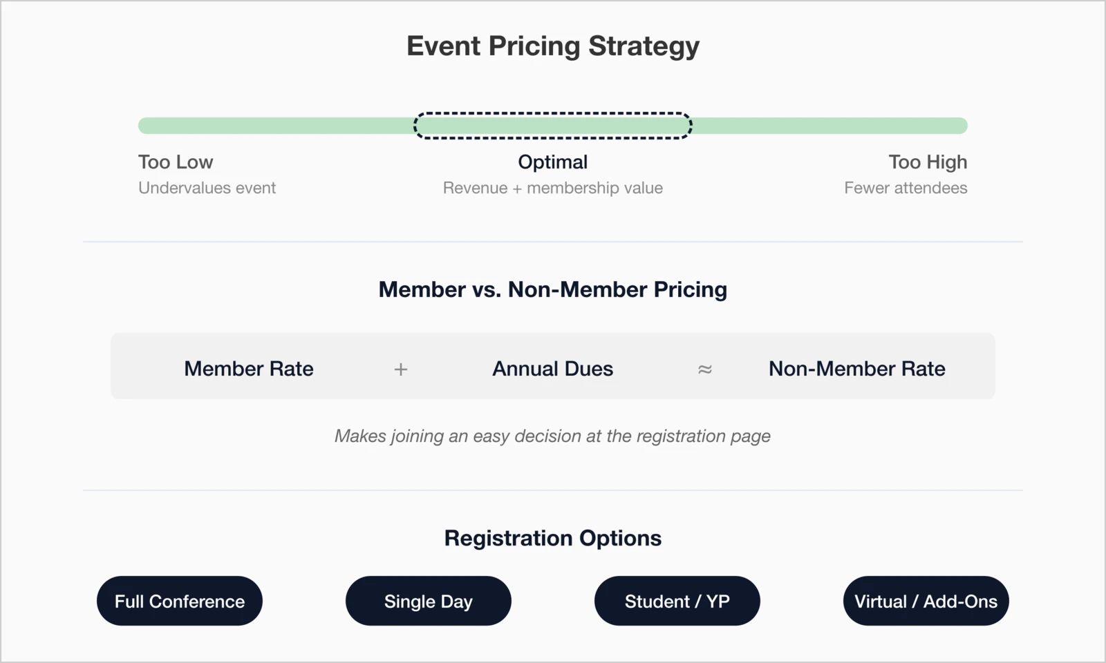 Event Pricing Strategy showing pricing spectrum from Too Low to Optimal to Too High, Member vs. Non-Member Pricing formula (Member Rate + Annual Dues = Non-Member Rate), and Registration Options (Full Conference, Single Day, Student/YP, Virtual/Add-Ons).