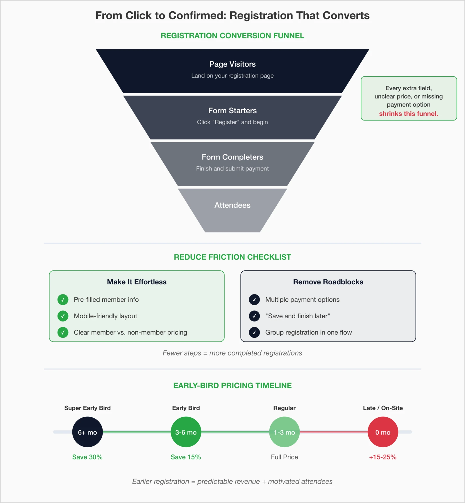 From Click to Confirmed: Registration That Converts - showing registration conversion funnel (Page Visitors to Attendees), friction reduction checklist (pre-filled member info, mobile-friendly, clear pricing, multiple payment options, save and finish later, group registration), and early-bird pricing timeline (Super Early Bird 30% off, Early Bird 15% off, Regular full price, Late/On-Site +15-25%).