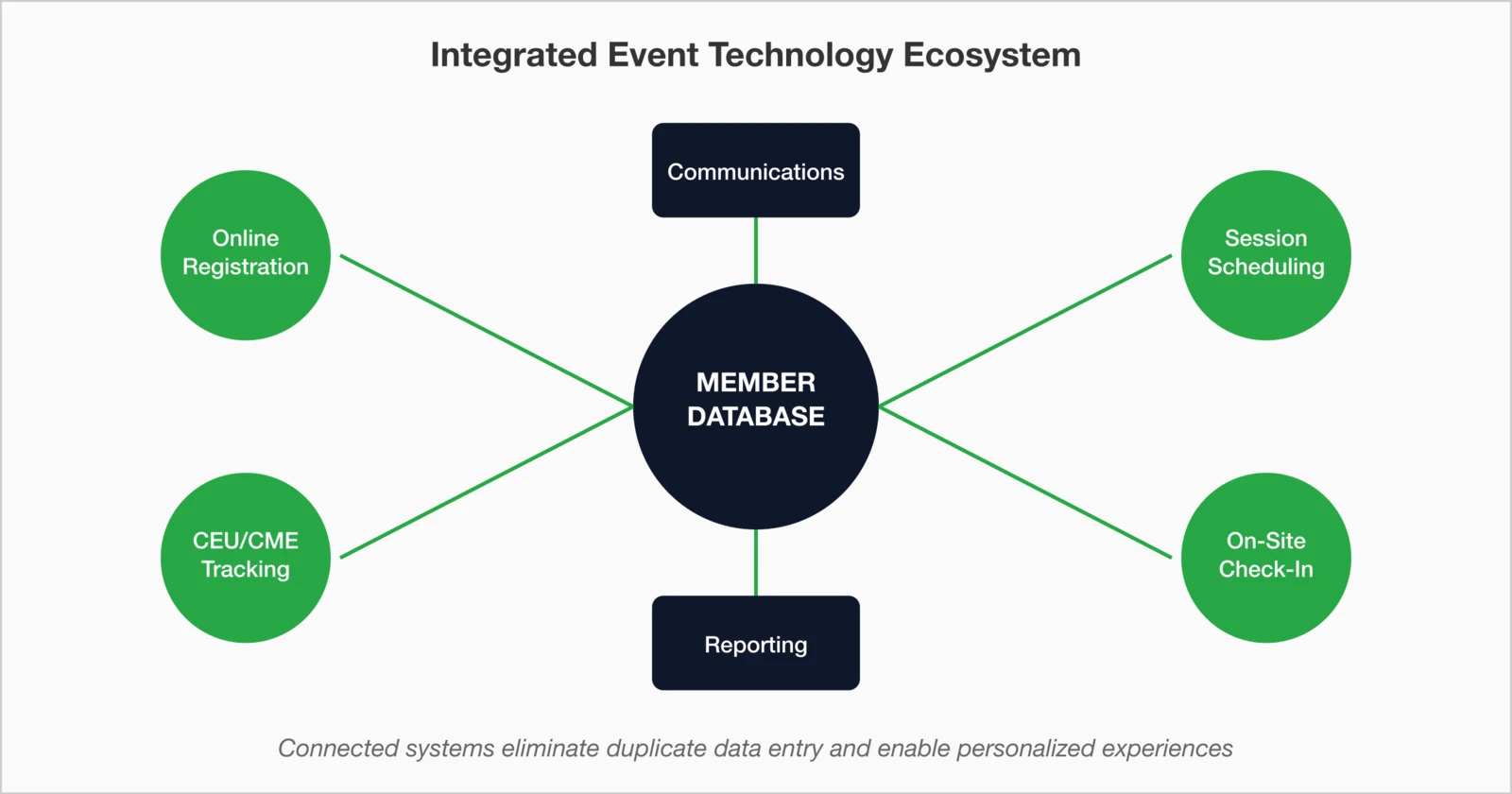 Integrated Event Technology Ecosystem. Hub-and-spoke diagram with Member Database at center, connected to six components: Online Registration, CEU/CME Tracking, Session Scheduling, On-Site Check-In, Communications, and Reporting. Connected systems eliminate duplicate data entry and enable personalized experiences.