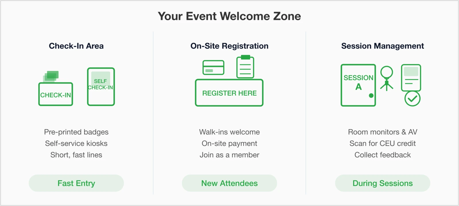 Your Event Welcome Zone showing three areas: Check-In Area (Fast Entry with pre-printed badges, self-service kiosks, short fast lines), On-Site Registration (New Attendees with walk-ins welcome, on-site payment, join as member option), and Session Management (During Sessions with room monitors, AV, CEU scanning, feedback collection).