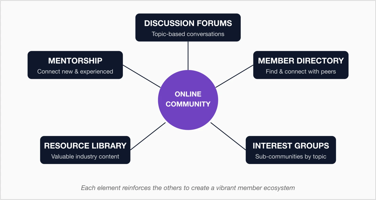 Online Community hub-and-spoke diagram showing five interconnected elements: Discussion Forums (topic-based conversations), Member Directory (find and connect with peers), Interest Groups (sub-communities by topic), Resource Library (valuable industry content), and Mentorship (connect new and experienced). Each element reinforces the others to create a vibrant member ecosystem.