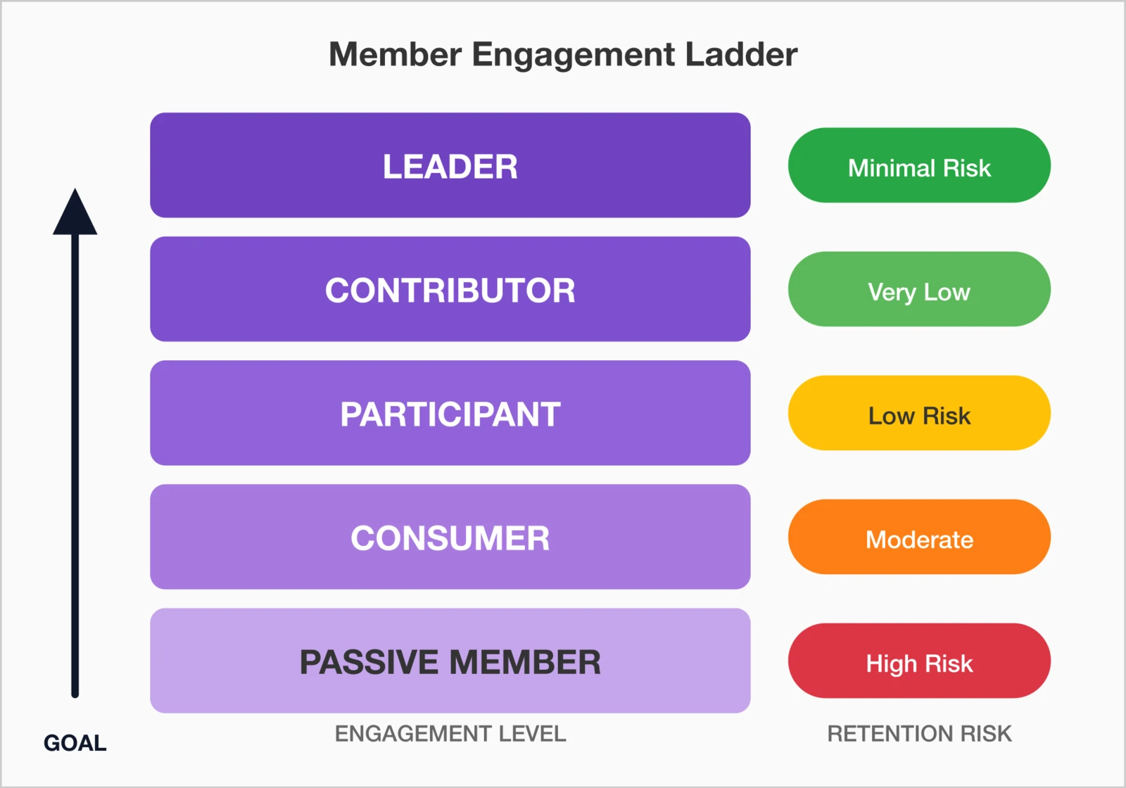 Member Engagement Ladder showing five levels from bottom to top: Passive Member (High Risk), Consumer (Moderate), Participant (Low Risk), Contributor (Very Low), and Leader (Minimal Risk). An arrow indicates the goal is to move members upward through increasing engagement levels.