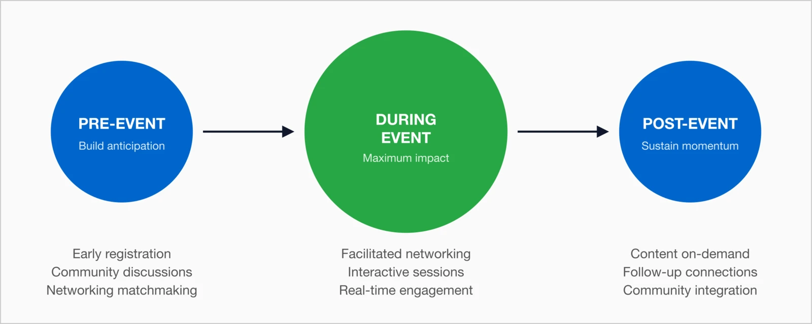 Event Engagement Lifecycle showing three phases: Pre-Event (build anticipation with early registration, community discussions, networking matchmaking), During Event (maximum impact with facilitated networking, interactive sessions, real-time engagement), and Post-Event (sustain momentum with content on-demand, follow-up connections, community integration).