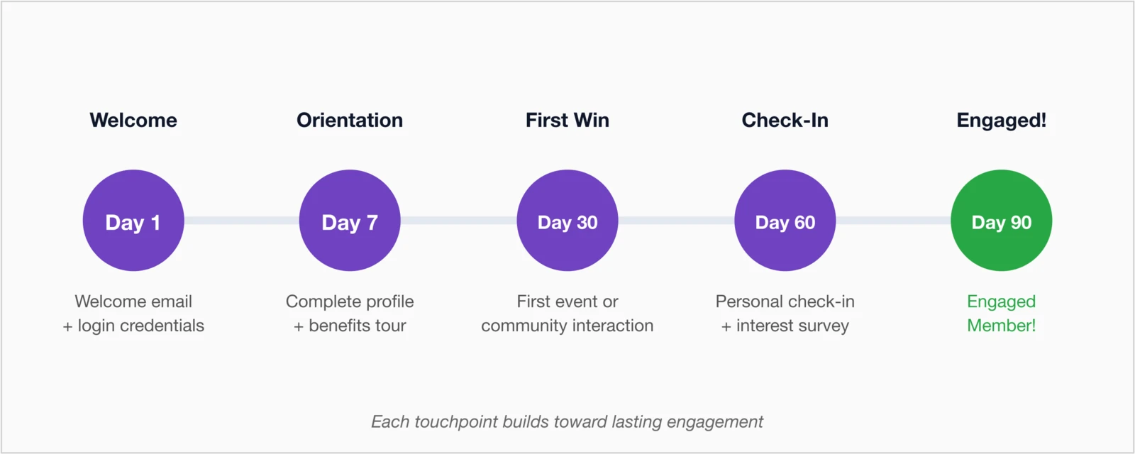 The 90-Day Onboarding Journey showing five touchpoints: Day 1 Welcome (email plus login credentials), Day 7 Orientation (complete profile plus benefits tour), Day 30 First Win (first event or community interaction), Day 60 Check-In (personal check-in plus interest survey), and Day 90 Engaged Member. Each touchpoint builds toward lasting engagement.